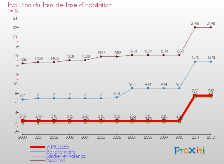 Evolution du taux de la taxe d'habitation pour VITROLLES et les communes proches Comparaison des taux de la taxe d'habitation pour VITROLLES et les communes voisines
