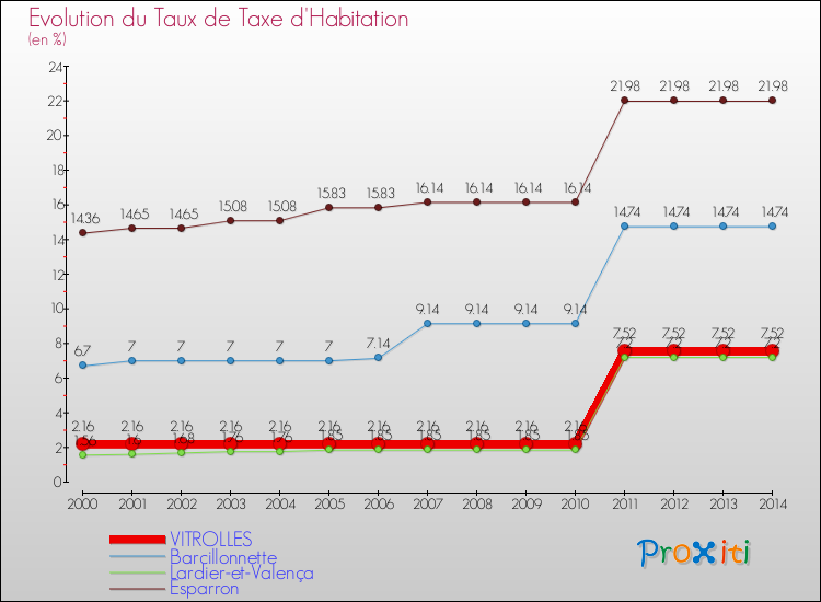 Evolution du taux de la taxe d'habitation pour VITROLLES et les communes proches de 2000 à 2014 Comparaison des taux de la taxe d'habitation pour VITROLLES et les communes voisines de 2000 à 2014