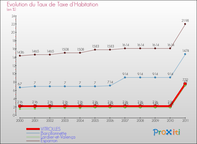 Evolution du taux de la taxe d'habitation pour VITROLLES et les communes proches Comparaison des taux de la taxe d'habitation pour VITROLLES et les communes voisines