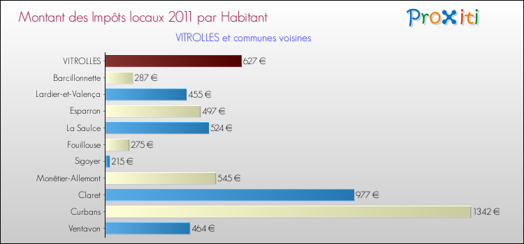 Montant des impôts locaux par Habitant pour VITROLLES et les communes proches Comparaison des impôts locaux par habitant pour VITROLLES et les communes voisines
