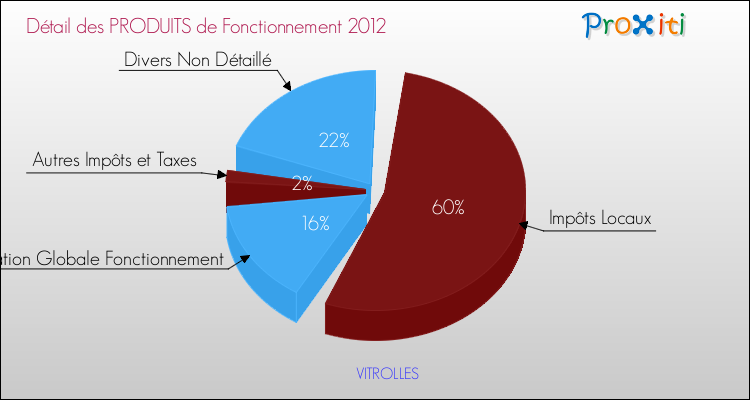 Décomposition du Budget de Fonctionnement 2012 de la commune de VITROLLES Budget de Fonctionnement 2012 pour la commune de VITROLLES