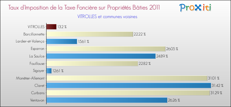 Taux d'imposition de la taxe foncière sur le bati 2011 pour VITROLLES et les communes proches Comparaison des taux d'imposition de la taxe foncière sur le bati 2011 pour VITROLLES et les communes voisines