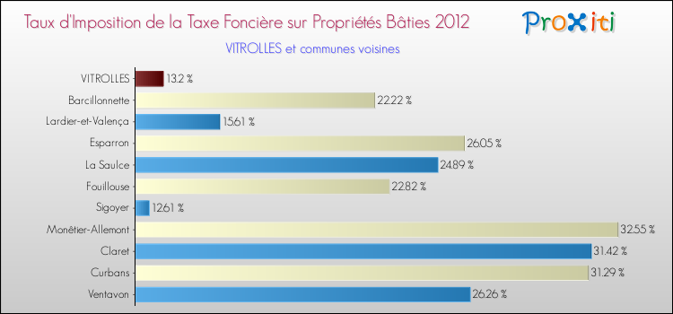 Taux d'imposition de la taxe foncière sur le bati 2012 pour VITROLLES et les communes proches Comparaison des taux d'imposition de la taxe foncière sur le bati 2012 pour VITROLLES et les communes voisines