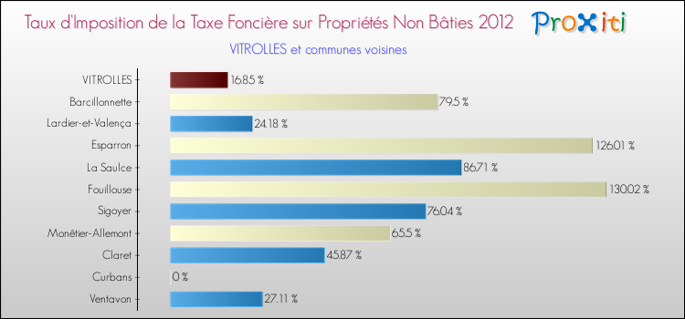 Taux d'imposition de la taxe foncière sur les immeubles et terrains non batis 2012 pour VITROLLES et les communes proches Comparaison des taux d'imposition de la taxe foncière sur les immeubles et terrains non batis 2012 pour VITROLLES et les communes voisines