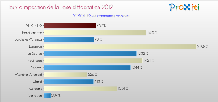 Taux d'imposition de la taxe d'habitation 2012 pour VITROLLES et les communes proches Comparaison des taux d'imposition de la taxe d'habitation 2012 pour VITROLLES et les communes voisines