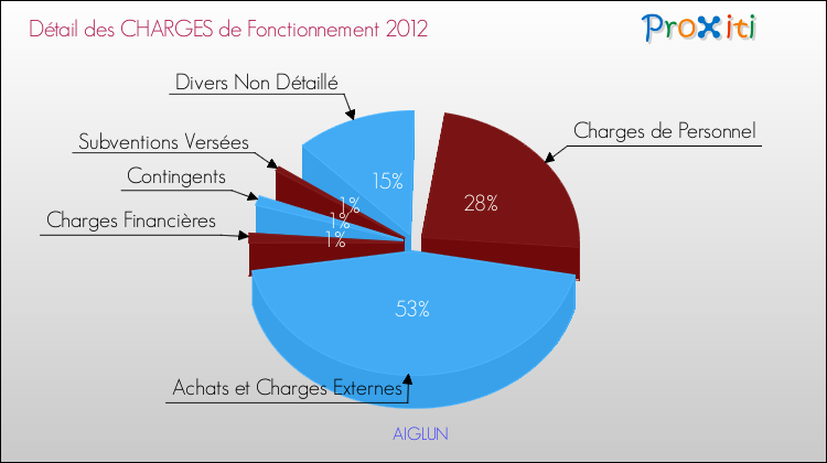 Décomposition des Charges de Fonctionnement 2012 de la commune de AIGLUN Charges de Fonctionnement 2012 pour la commune de AIGLUN