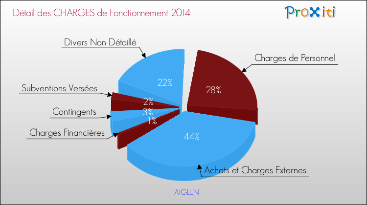 Décomposition des Charges de Fonctionnement 2014 de la commune de AIGLUN Charges de Fonctionnement 2014 pour la commune de AIGLUN