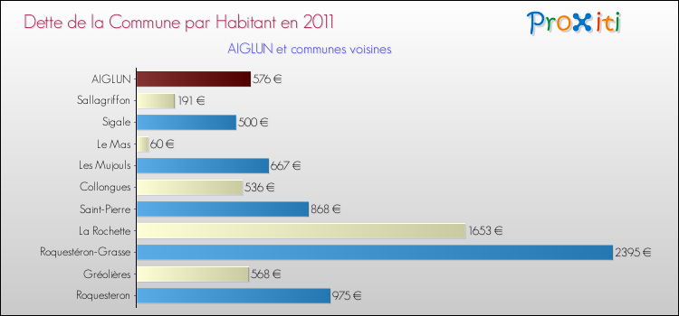 Dette par habitant de la commune en 2011 pour AIGLUN et les communes proches Comparaison de la dette par habitant de la commune en 2011 pour AIGLUN et les communes voisines