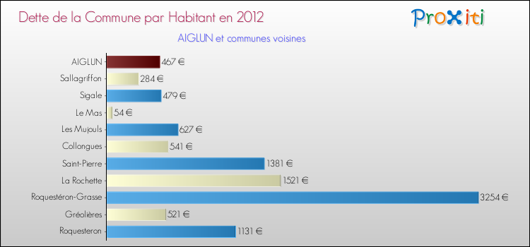 Dette par habitant de la commune en 2012 pour AIGLUN et les communes proches Comparaison de la dette par habitant de la commune en 2012 pour AIGLUN et les communes voisines