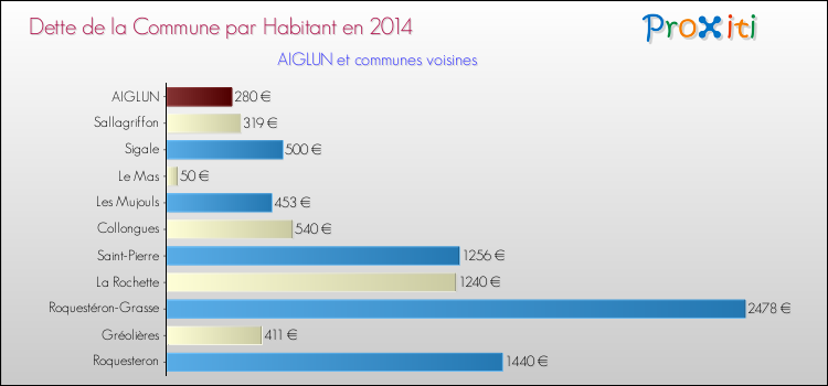 Dette par habitant de la commune en 2014 pour AIGLUN et les communes proches Comparaison de la dette par habitant de la commune en 2014 pour AIGLUN et les communes voisines
