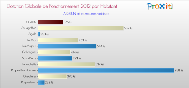 Montant des dotations globales de fonctionnement DGF par Habitant pour AIGLUN et les communes proches Comparaison des des dotations globales de fonctionnement DGF par habitant pour AIGLUN et les communes voisines