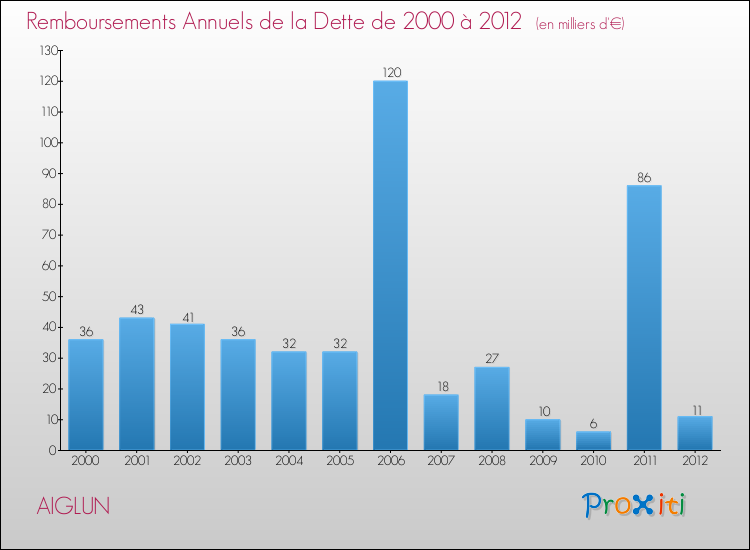 Evolution de l'annuité de la dette pour la commune de AIGLUN de 2000 à 2012 Annuités de la dette pour AIGLUN de 2000 à 2012