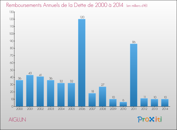 Evolution de l'annuité de la dette pour la commune de AIGLUN de 2000 à 2014 Annuités de la dette pour AIGLUN de 2000 à 2014