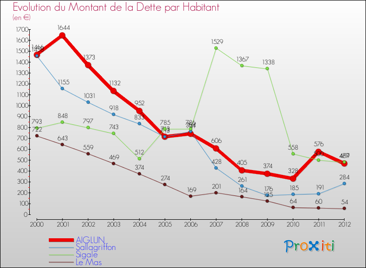 Evolution de la dette par habitant pour la commune de AIGLUN et les communes proches de 2000 à 2012 Comparaison de la dette par habitant pour AIGLUN et les communes voisines de 2000 à 2012