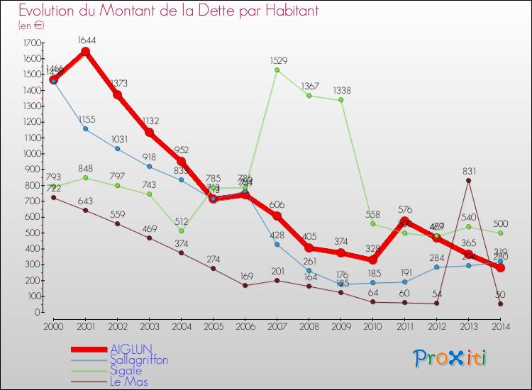 Evolution de la dette par habitant pour la commune de AIGLUN et les communes proches de 2000 à 2014 Comparaison de la dette par habitant pour AIGLUN et les communes voisines de 2000 à 2014