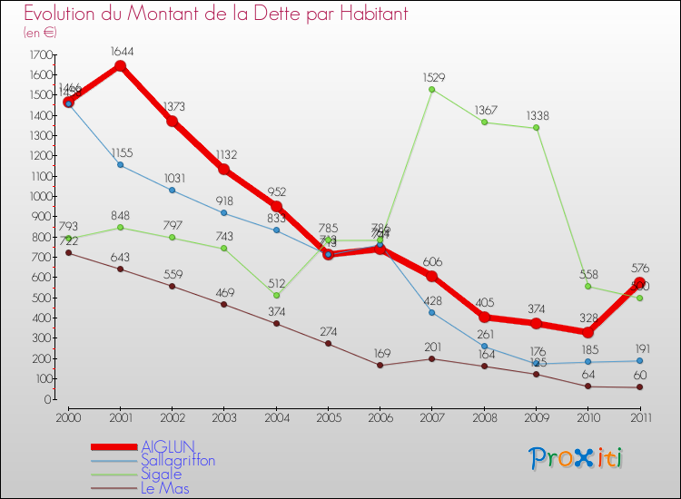 Evolution de la dette par habitant pour la commune de AIGLUN et les communes proches Comparaison de la dette par habitant pour AIGLUN et les communes voisines