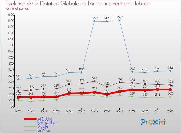Evolution et montant de la dotation globale de fonctionnement par Habitant pour AIGLUN et les communes proches Comparaison des dotations globales de fonctionnement par habitant pour AIGLUN et les communes voisines