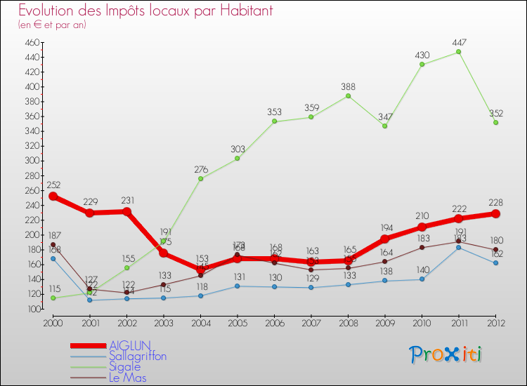 Evolution et montant des impôts locaux par Habitant pour AIGLUN et les communes proches Comparaison des impôts locaux par habitant pour AIGLUN et les communes voisines