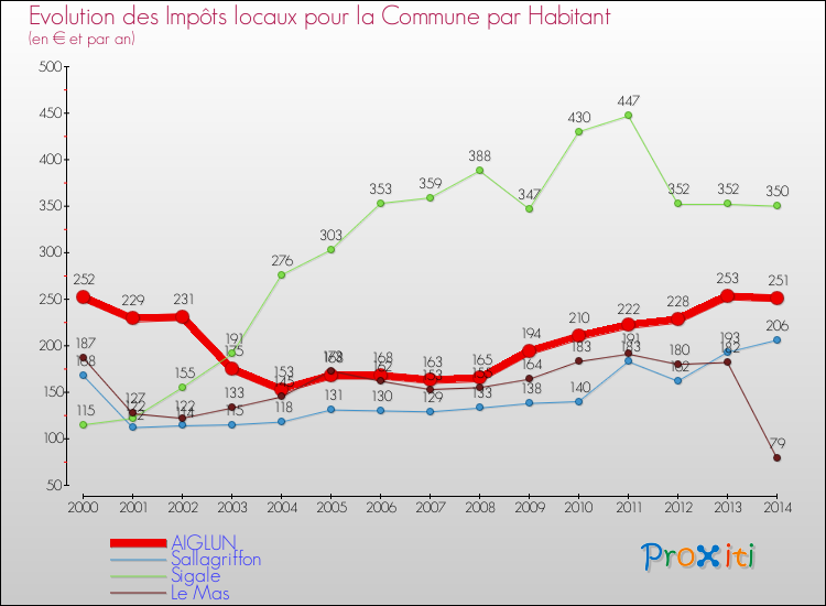 Evolution et montant des impôts locaux par Habitant pour AIGLUN et les communes proches de 2000 à 2014 Comparaison des impôts locaux par habitant pour AIGLUN et les communes voisines de 2000 à 2014