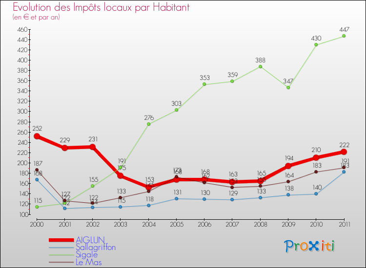 Evolution et montant des impôts locaux par Habitant pour AIGLUN et les communes proches Comparaison des impôts locaux par habitant pour AIGLUN et les communes voisines