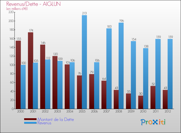 Evolution comparée de la dette et des revenus pour la commune de AIGLUN de 2000 à 2012 Comparaison de la dette et des revenus pour AIGLUN de 2000 à 2012