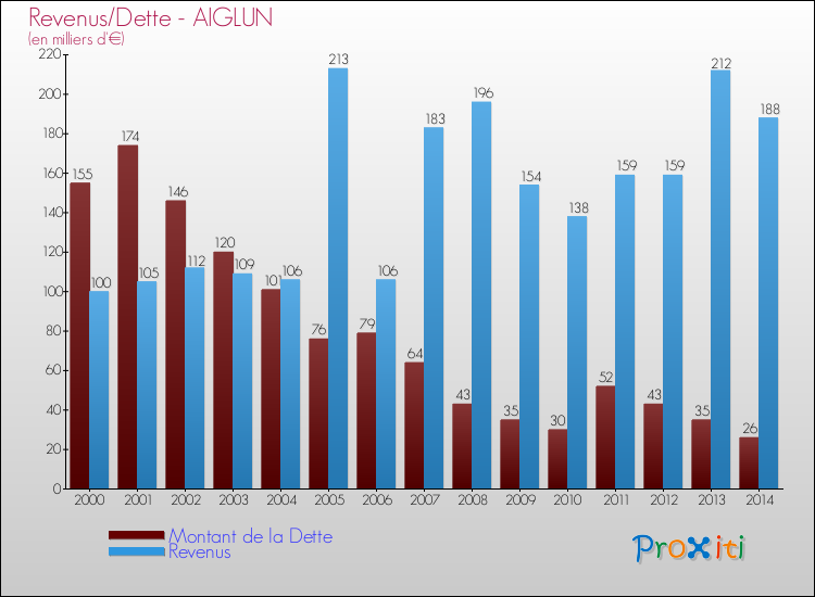 Evolution comparée de la dette et des revenus pour la commune de AIGLUN de 2000 à 2014 Comparaison de la dette et des revenus pour AIGLUN de 2000 à 2014