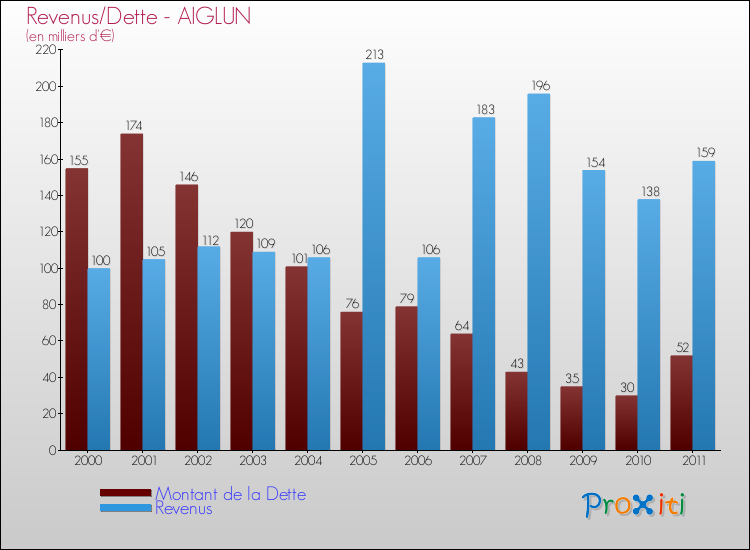 Evolution comparée de la dette et des revenus pour la commune de AIGLUN de 2000 à 2011 Comparaison de la dette et des revenus pour AIGLUN de 2000 à 2011