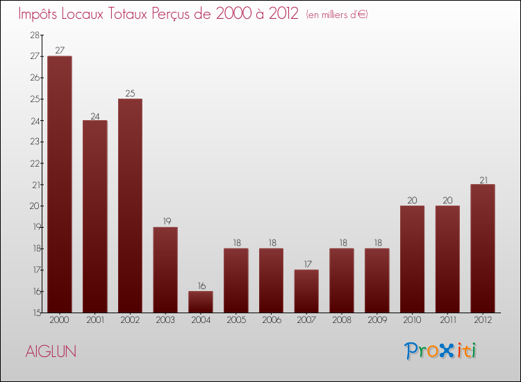 Evolution des Impôts Locaux pour la commune de AIGLUN de 2000 à 2012 Evolution des Impôts Locaux pour AIGLUN de 2000 à 2012