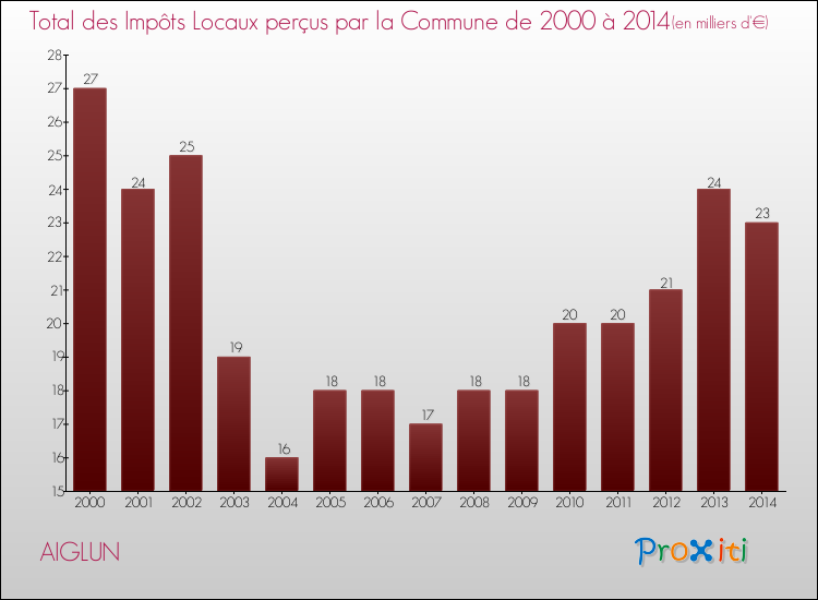 Evolution des Impôts Locaux pour la commune de AIGLUN de 2000 à 2014 Evolution des Impôts Locaux pour AIGLUN de 2000 à 2014