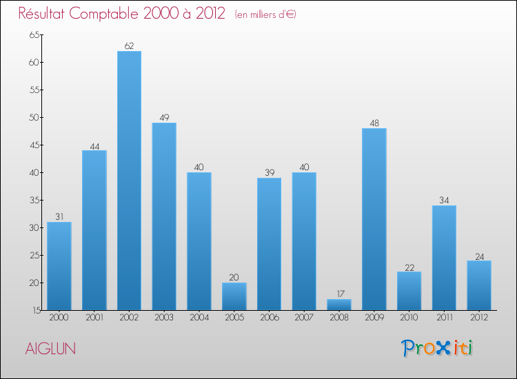 Evolution du résultat comptable pour la commune de AIGLUN de 2000 à 2012 Evolution du résultat comptable pour AIGLUN de 2000 à 2012