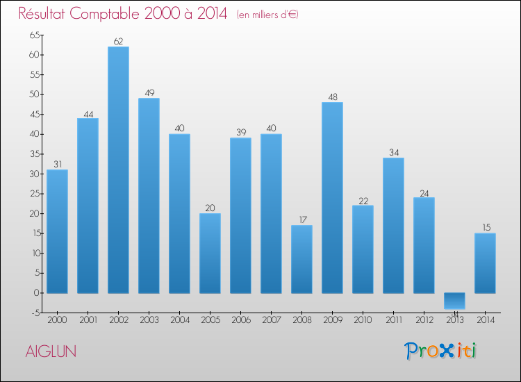 Evolution du résultat comptable pour la commune de AIGLUN de 2000 à 2014 Evolution du résultat comptable pour AIGLUN de 2000 à 2014