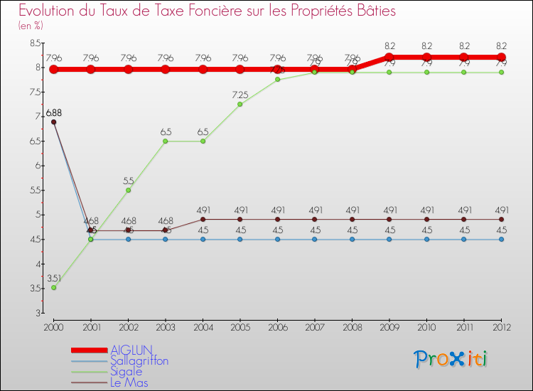 Evolution du taux de la taxe foncière sur le bati pour AIGLUN et les communes proches de 2000 à 2012 Comparaison des taux de taxe foncière sur le bati pour AIGLUN et les communes voisines de 2000 à 2012