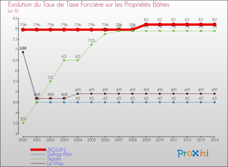 Evolution du taux de la taxe foncière sur le bati pour AIGLUN et les communes proches de 2000 à 2014 Comparaison des taux de taxe foncière sur le bati pour AIGLUN et les communes voisines de 2000 à 2014
