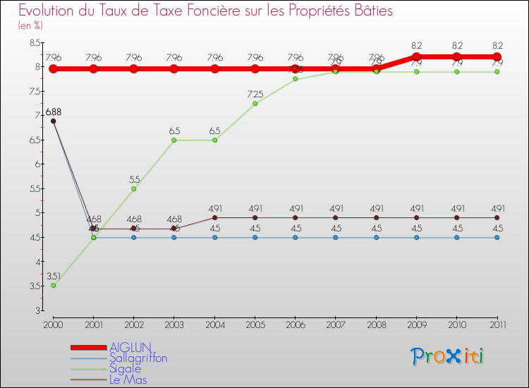 Evolution du taux de la taxe foncière sur le bati pour AIGLUN et les communes proches Comparaison des taux de taxe foncière sur le bati pour AIGLUN et les communes voisines