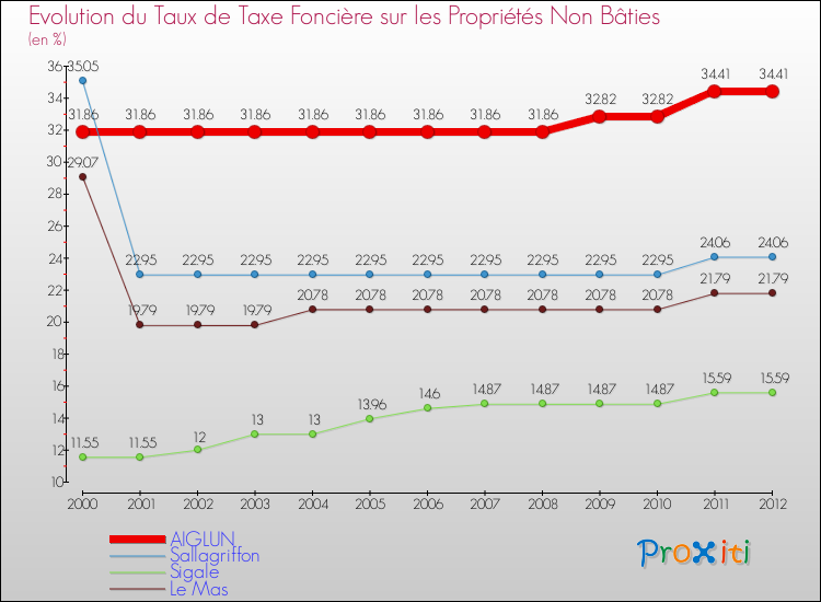 Evolution du taux de la taxe foncière sur les immeubles et terrains non batis pour AIGLUN et les communes proches de 2000 à 2012 Comparaison des taux de la taxe foncière sur les immeubles et terrains non batis pour AIGLUN et les communes voisines de 2000 à 2012