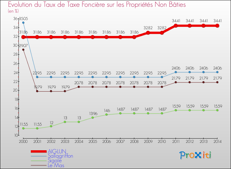 Evolution du taux de la taxe foncière sur les immeubles et terrains non batis pour AIGLUN et les communes proches de 2000 à 2014 Comparaison des taux de la taxe foncière sur les immeubles et terrains non batis pour AIGLUN et les communes voisines de 2000 à 2014