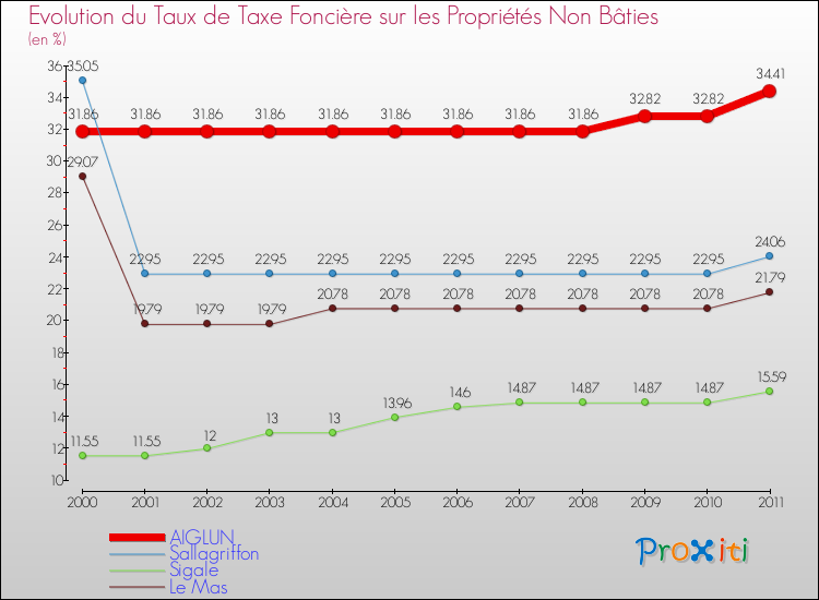 Evolution du taux de la taxe foncière sur les immeubles et terrains non batis pour AIGLUN et les communes proches Comparaison des taux de la taxe foncière sur les immeubles et terrains non batis pour AIGLUN et les communes voisines