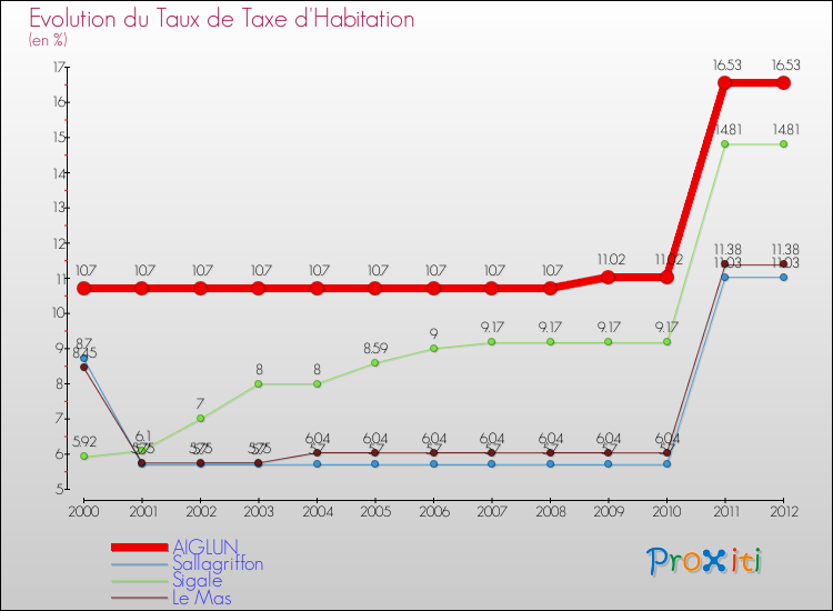 Evolution du taux de la taxe d'habitation pour AIGLUN et les communes proches Comparaison des taux de la taxe d'habitation pour AIGLUN et les communes voisines