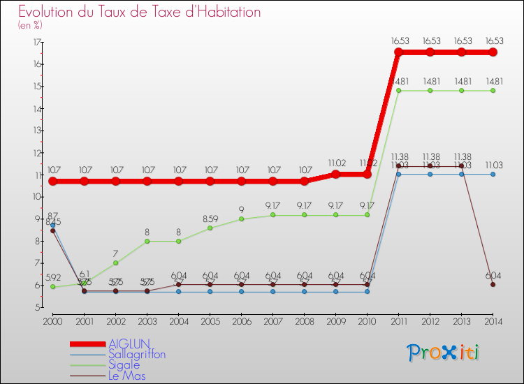 Evolution du taux de la taxe d'habitation pour AIGLUN et les communes proches de 2000 à 2014 Comparaison des taux de la taxe d'habitation pour AIGLUN et les communes voisines de 2000 à 2014