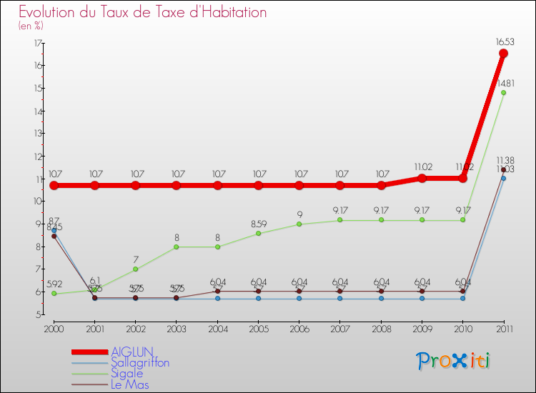 Evolution du taux de la taxe d'habitation pour AIGLUN et les communes proches Comparaison des taux de la taxe d'habitation pour AIGLUN et les communes voisines