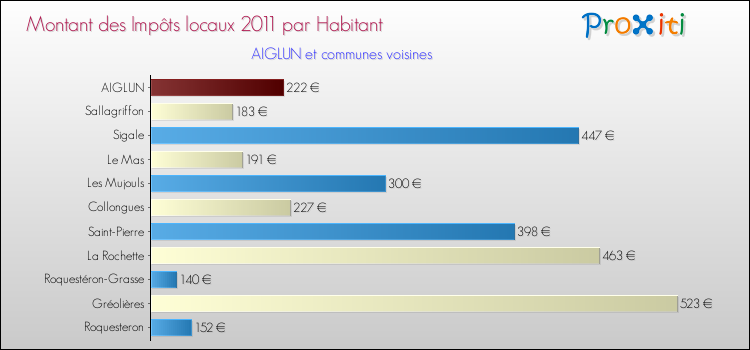 Montant des impôts locaux par Habitant pour AIGLUN et les communes proches Comparaison des impôts locaux par habitant pour AIGLUN et les communes voisines