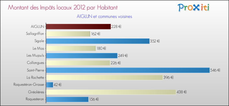 Montant des impôts locaux par Habitant pour AIGLUN et les communes proches Comparaison des impôts locaux par habitant pour AIGLUN et les communes voisines