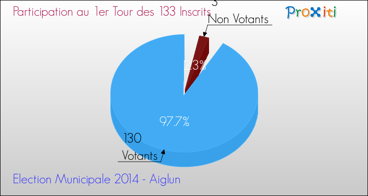 Participation au 1er Tour des Elections Municipales 2014 de la commune de Aiglun Elections Municipales 2014 - Participation au 1er Tour pour la commune de Aiglun