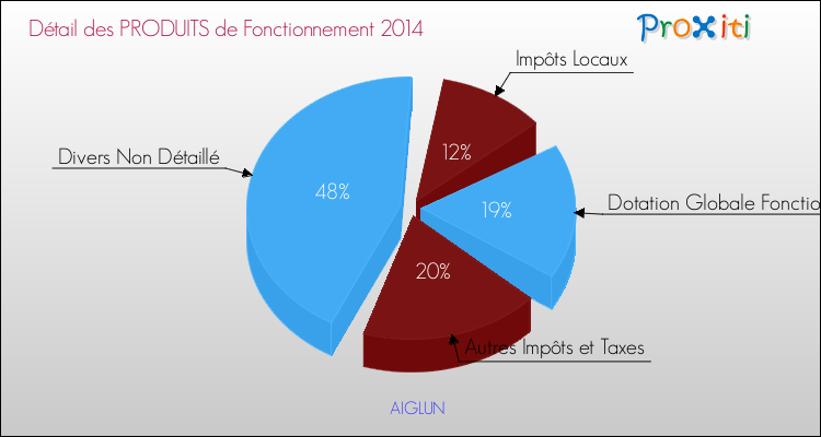 Décomposition du Budget de Fonctionnement 2014 de la commune de AIGLUN Budget de Fonctionnement 2014 pour la commune de AIGLUN