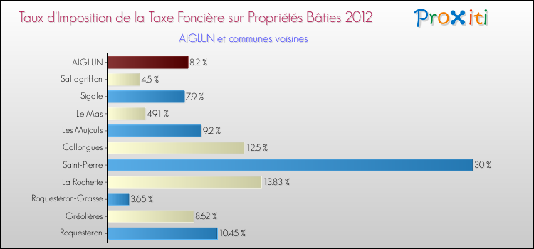 Taux d'imposition de la taxe foncière sur le bati 2012 pour AIGLUN et les communes proches Comparaison des taux d'imposition de la taxe foncière sur le bati 2012 pour AIGLUN et les communes voisines