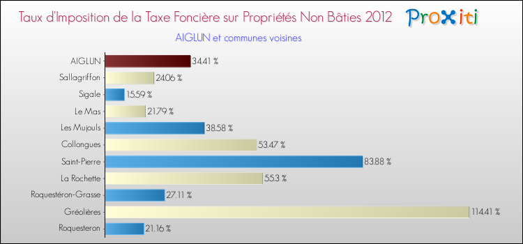 Taux d'imposition de la taxe foncière sur les immeubles et terrains non batis 2012 pour AIGLUN et les communes proches Comparaison des taux d'imposition de la taxe foncière sur les immeubles et terrains non batis 2012 pour AIGLUN et les communes voisines
