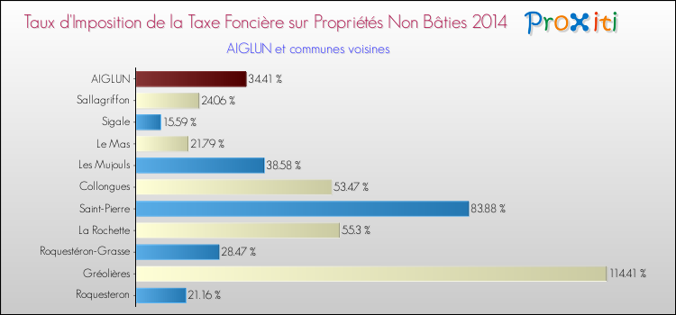 Taux d'imposition de la taxe foncière sur les immeubles et terrains non batis 2014 pour AIGLUN et les communes proches Comparaison des taux d'imposition de la taxe foncière sur les immeubles et terrains non batis 2014 pour AIGLUN et les communes voisines