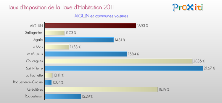Taux d'imposition de la taxe d'habitation 2011 pour AIGLUN et les communes proches Comparaison des taux d'imposition de la taxe d'habitation 2011 pour AIGLUN et les communes voisines