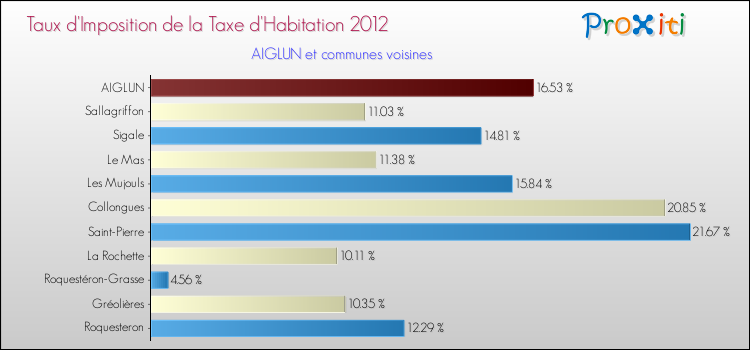 Taux d'imposition de la taxe d'habitation 2012 pour AIGLUN et les communes proches Comparaison des taux d'imposition de la taxe d'habitation 2012 pour AIGLUN et les communes voisines