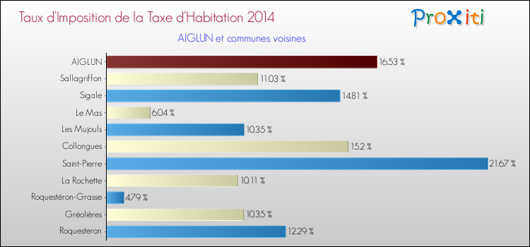 Taux d'imposition de la taxe d'habitation 2014 pour AIGLUN et les communes proches Comparaison des taux d'imposition de la taxe d'habitation 2014 pour AIGLUN et les communes voisines